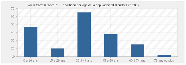 Répartition par âge de la population d'Estouches en 2007