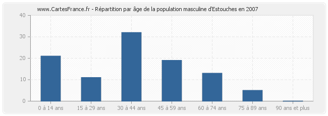 Répartition par âge de la population masculine d'Estouches en 2007