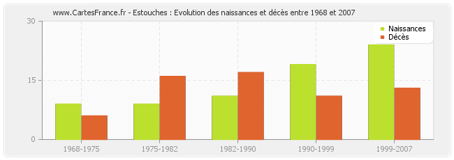 Estouches : Evolution des naissances et décès entre 1968 et 2007