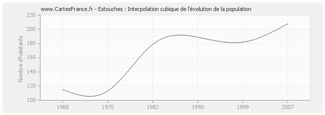 Estouches : Interpolation cubique de l'évolution de la population