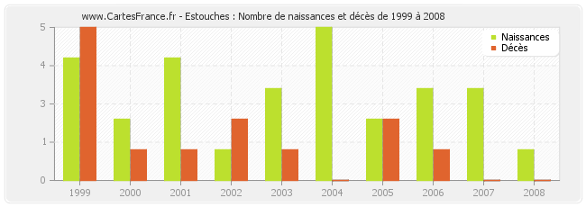 Estouches : Nombre de naissances et décès de 1999 à 2008