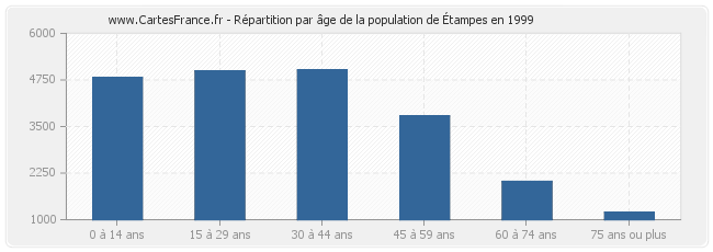 Répartition par âge de la population d'Étampes en 1999