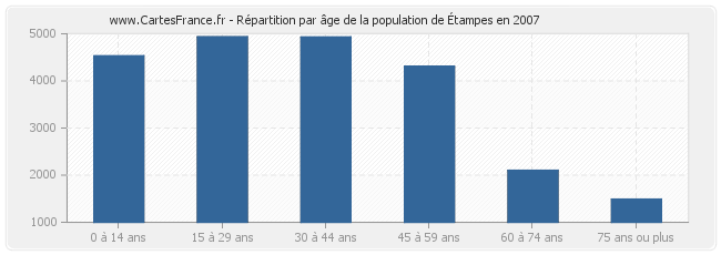 Répartition par âge de la population d'Étampes en 2007