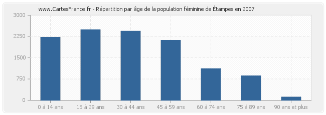 Répartition par âge de la population féminine d'Étampes en 2007