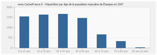 Répartition par âge de la population masculine d'Étampes en 2007