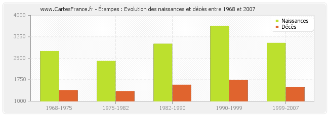 Étampes : Evolution des naissances et décès entre 1968 et 2007