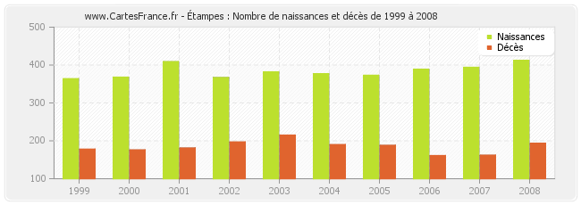 Étampes : Nombre de naissances et décès de 1999 à 2008