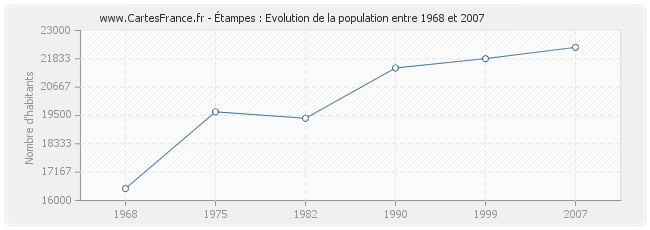 Population Étampes