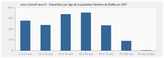 Répartition par âge de la population féminine d'Étiolles en 2007