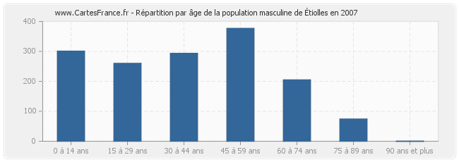 Répartition par âge de la population masculine d'Étiolles en 2007