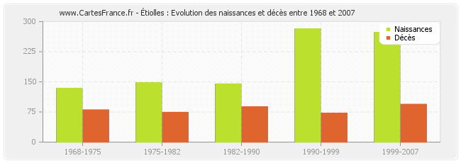 Étiolles : Evolution des naissances et décès entre 1968 et 2007