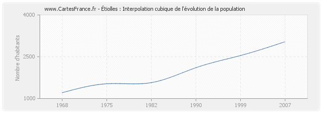 Étiolles : Interpolation cubique de l'évolution de la population