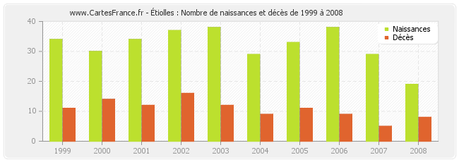Étiolles : Nombre de naissances et décès de 1999 à 2008