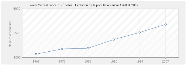 Population Étiolles