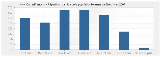 Répartition par âge de la population féminine d'Étréchy en 2007