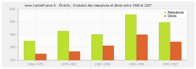 Étréchy : Evolution des naissances et décès entre 1968 et 2007