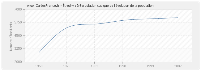 Étréchy : Interpolation cubique de l'évolution de la population