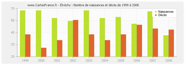 Étréchy : Nombre de naissances et décès de 1999 à 2008