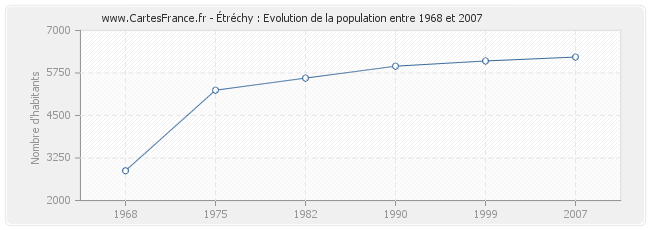 Population Étréchy