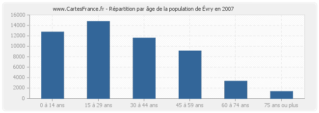 Répartition par âge de la population d'Évry en 2007