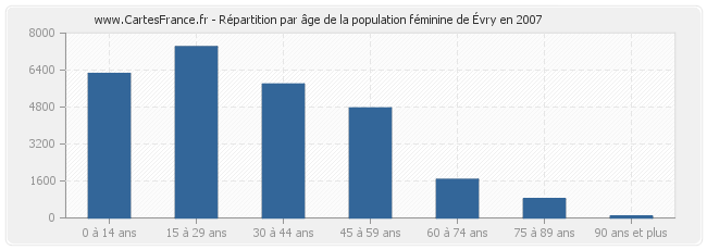 Répartition par âge de la population féminine d'Évry en 2007