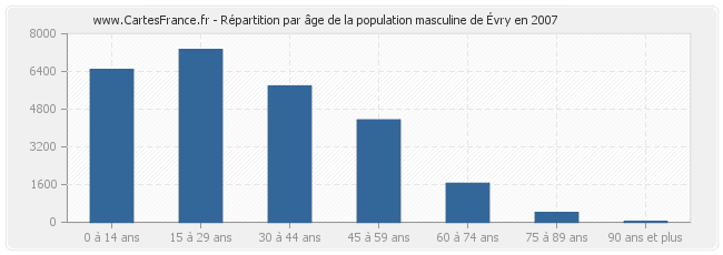 Répartition par âge de la population masculine d'Évry en 2007