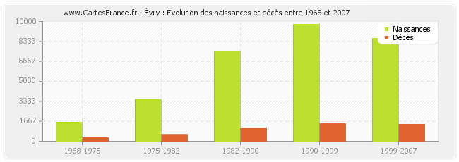 Évry : Evolution des naissances et décès entre 1968 et 2007