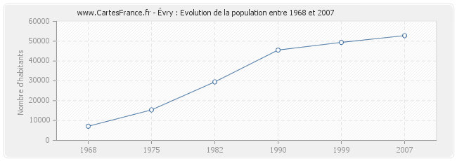 Population Évry
