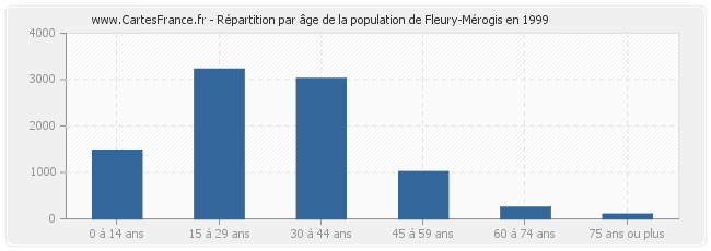Répartition par âge de la population de Fleury-Mérogis en 1999