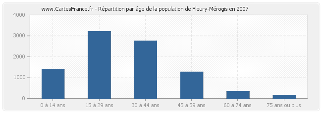 Répartition par âge de la population de Fleury-Mérogis en 2007