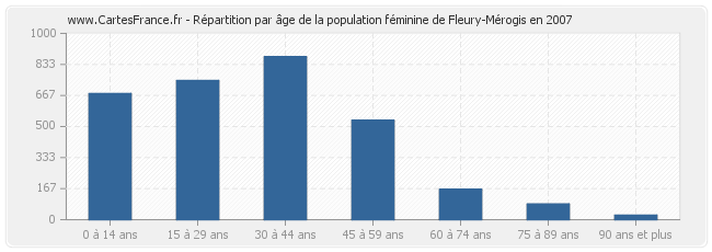 Répartition par âge de la population féminine de Fleury-Mérogis en 2007