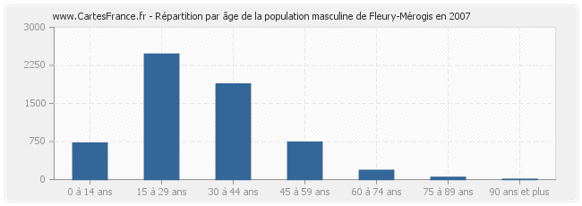 Répartition par âge de la population masculine de Fleury-Mérogis en 2007