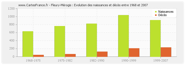 Fleury-Mérogis : Evolution des naissances et décès entre 1968 et 2007
