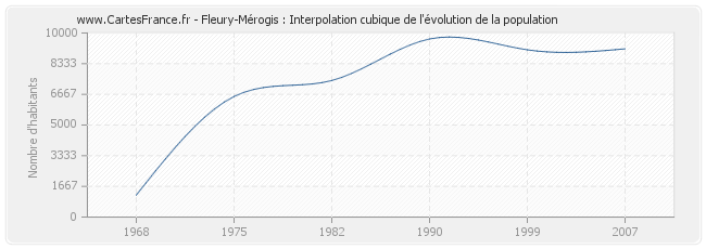 Fleury-Mérogis : Interpolation cubique de l'évolution de la population