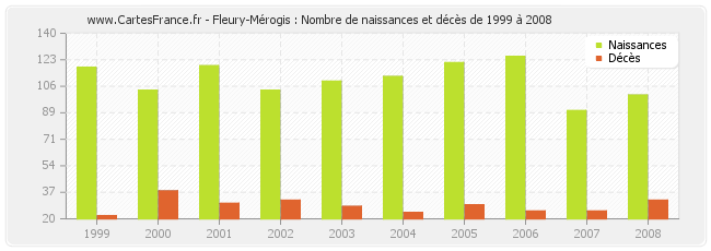 Fleury-Mérogis : Nombre de naissances et décès de 1999 à 2008