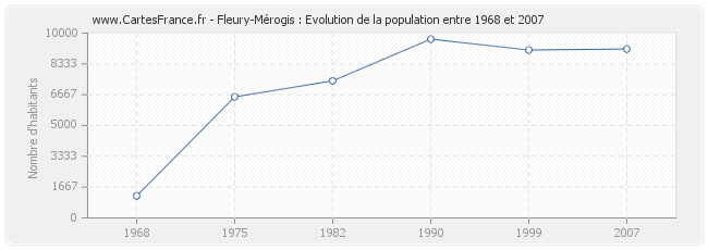Population Fleury-Mérogis