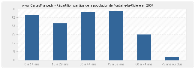 Répartition par âge de la population de Fontaine-la-Rivière en 2007