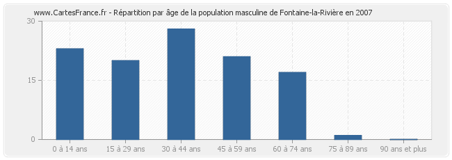 Répartition par âge de la population masculine de Fontaine-la-Rivière en 2007
