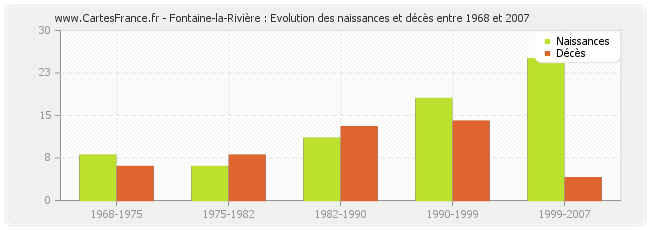 Fontaine-la-Rivière : Evolution des naissances et décès entre 1968 et 2007