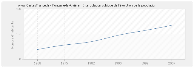 Fontaine-la-Rivière : Interpolation cubique de l'évolution de la population