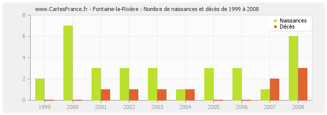Fontaine-la-Rivière : Nombre de naissances et décès de 1999 à 2008