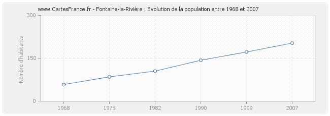 Population Fontaine-la-Rivière