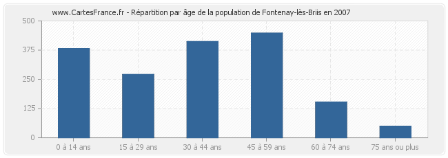 Répartition par âge de la population de Fontenay-lès-Briis en 2007