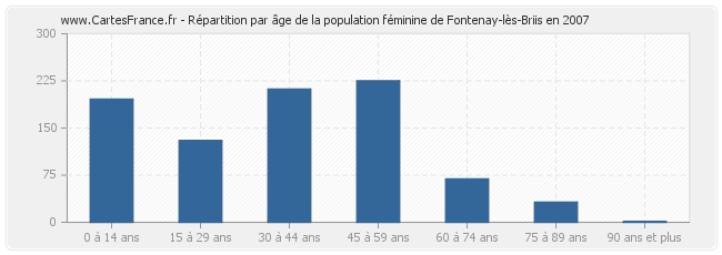 Répartition par âge de la population féminine de Fontenay-lès-Briis en 2007