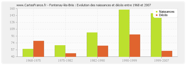 Fontenay-lès-Briis : Evolution des naissances et décès entre 1968 et 2007