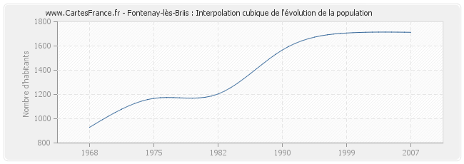 Fontenay-lès-Briis : Interpolation cubique de l'évolution de la population