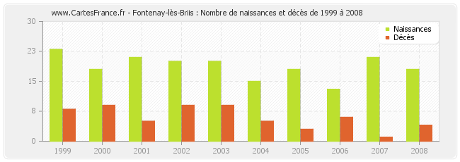 Fontenay-lès-Briis : Nombre de naissances et décès de 1999 à 2008