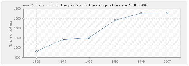 Population Fontenay-lès-Briis