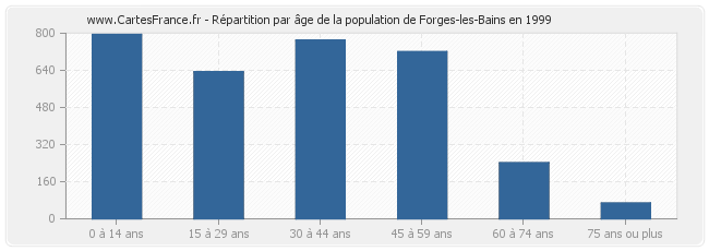 Répartition par âge de la population de Forges-les-Bains en 1999