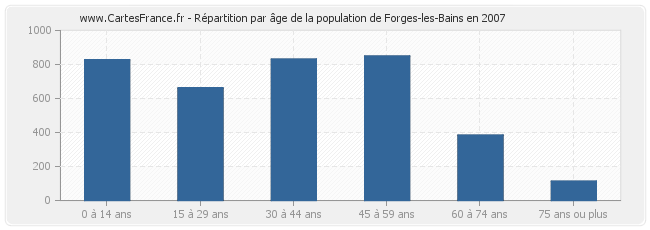 Répartition par âge de la population de Forges-les-Bains en 2007
